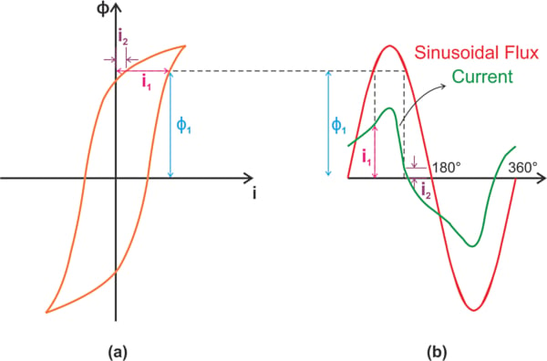 (a) Magnetization curve of a core with hysteresis. (b) Flux and magnetization current waveforms for the core.