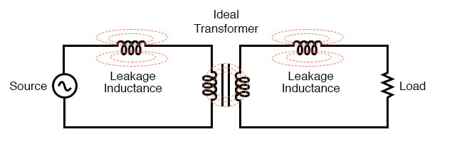 Equivalent circuit models leakage inductance as series inductors independent of the “ideal transformer”