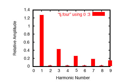 Improved fourier analysis.