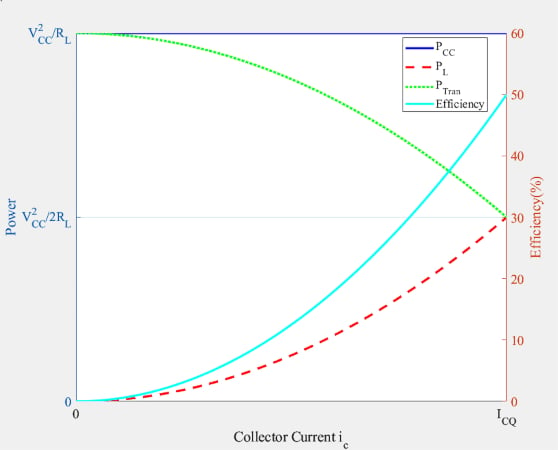 Three power terms and power efficiency plotted versus collector current.