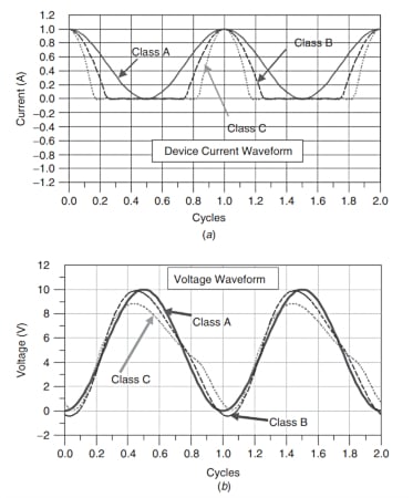 Current and voltage waveforms for near-ideal Class A, B, and C amplifiers.