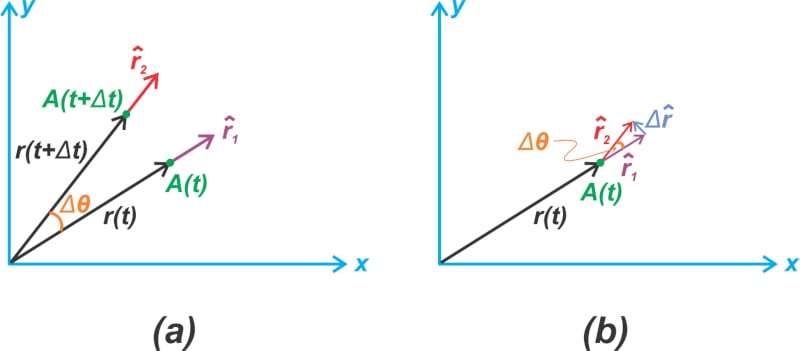 Example of how the position changes if r is constant and angle increases by Δθ (a) and finding that change (b).