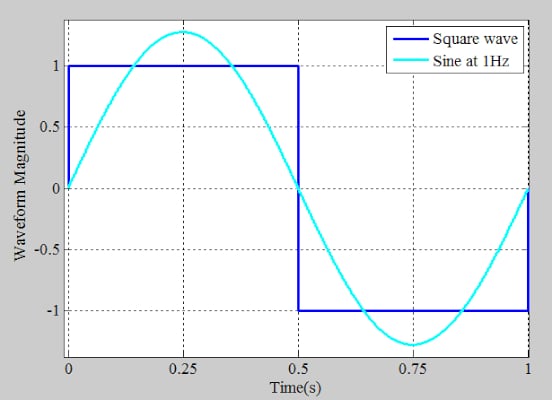 Approximating a square wave with a single sine wave.