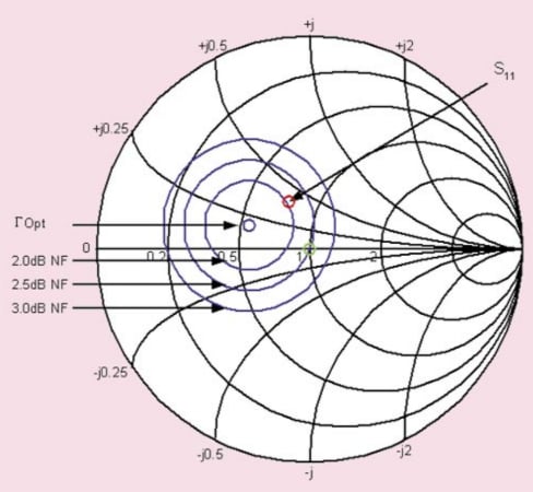 Smith chart demonstrating the impact of driving-point impedance on the noise figure.