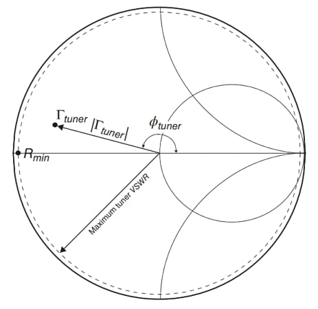A Smith chart showing the maximum VSWR of a slide-screw tuner. It doesn't quite reach the Smith Chart's edge.