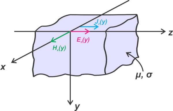 Electric field, magnetic field, and current density in a semi-infinite conductive block