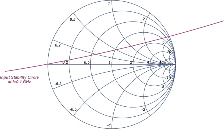 Diagram of the input stability circle for the NPN transistor whose parameters are given in Table 1. The input stability circle intersects the Smith chart.