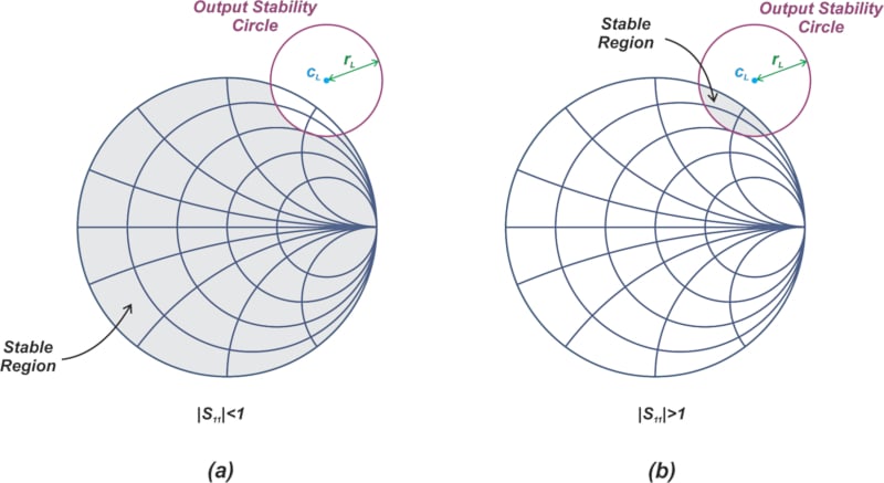 A pair of diagrams illustrating the stable region in the ΓL plane for values of S11 that are less than 1 (Diagram A) or greater than 1 (Diagram B). In both cases, the output stability circle intersects the Smith chart but doesn't enclose its center.