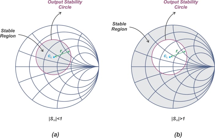The stable regions when the stability circle both encloses the center of the Smith chart and is entirely inside the Smith chart. |S11| < 1 in diagram (a); |S11| > 1 in diagram (b).