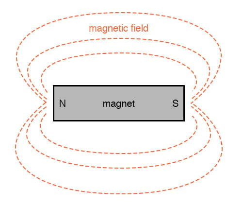 permanent magnet field