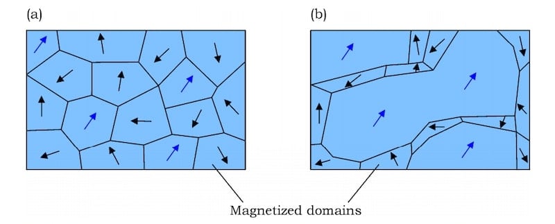 Ferromagnetic domains in the absence (a) and presence (b) of an external magnetic field.