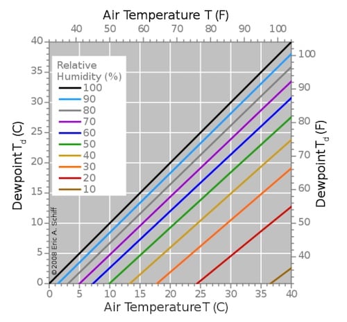 Air Temperature and Relative Humidity Sensors: Typically capacitive