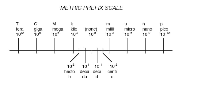 Metric Prefixes And Unit Conversions Useful Equations And Conversion Factors Electronics Textbook