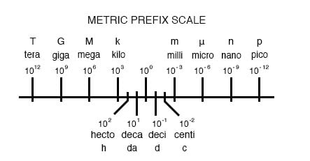 Metric Notation | Scientific Notation And Metric Prefixes | Electronics ...