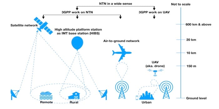 Different types of non-terrestrial networks. 