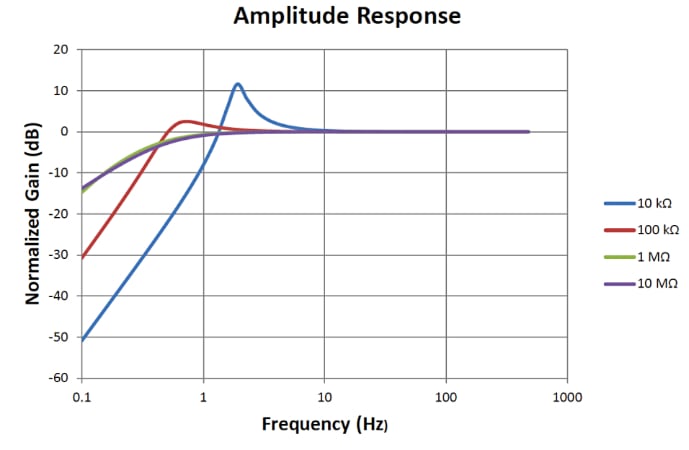 A graph of the frequency response of a charge amplifier with a low resistance sensor.