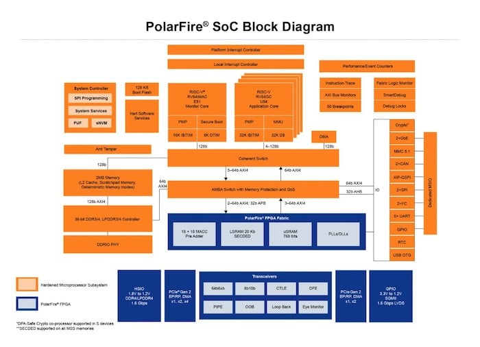 PolarFire SoC block diagram. 