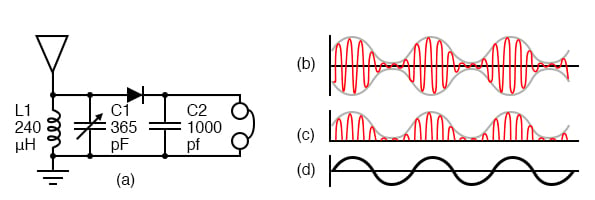 leerplan Celsius molecuul Radio Circuits | Practical Analog Semiconductor Circuits | Electronics  Textbook