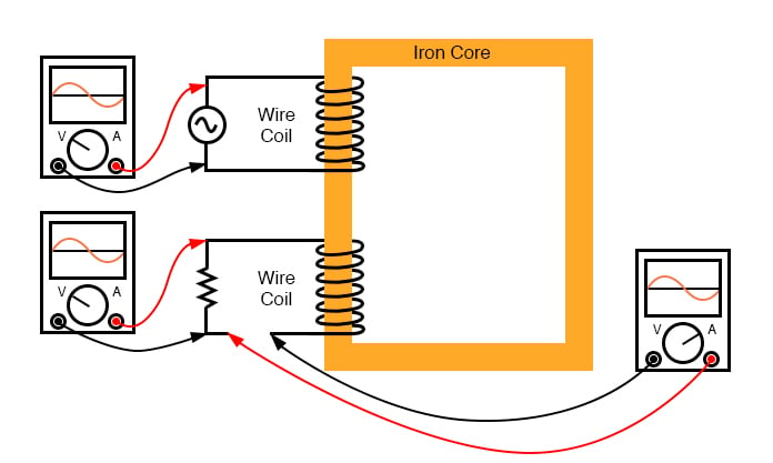 Resistive load on secondary has voltage and current in-phase.