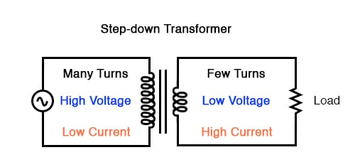Step Up And Step Down Transformers Transformers Electronics Textbook