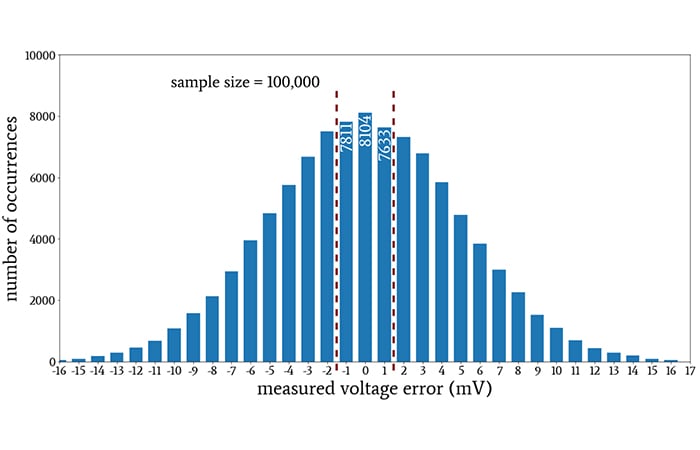 The Normal Distribution: Understanding Histograms and Probability -  Technical Articles
