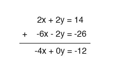 Solving Simultaneous Equations The Substitution Method And The Addition Method Algebra Reference Electronics Textbook