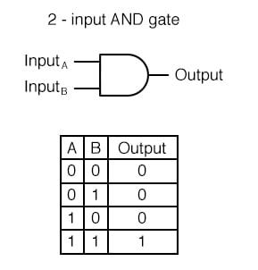 4 input xor gate truth table