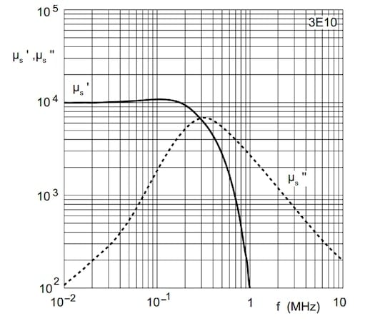 Permeability of 3E10 material vs. frequency.