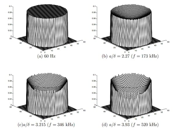 The effect of skin depth on field distribution, modeled by a cylindrical core at four different frequencies.