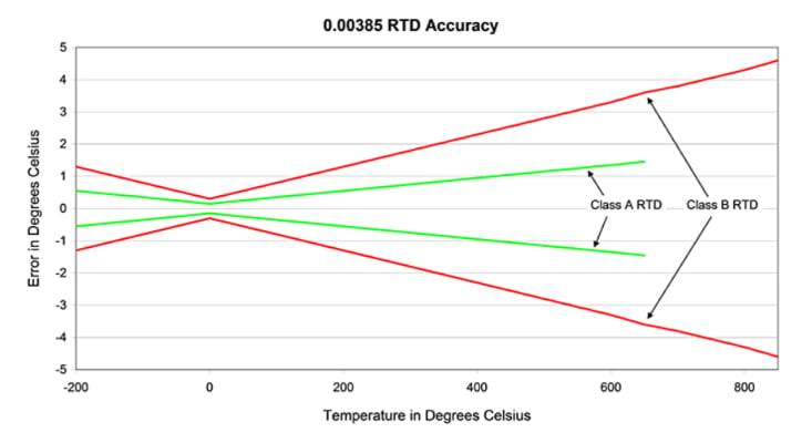 A chart showing the RTD's accuracy through error limits and temperature. 