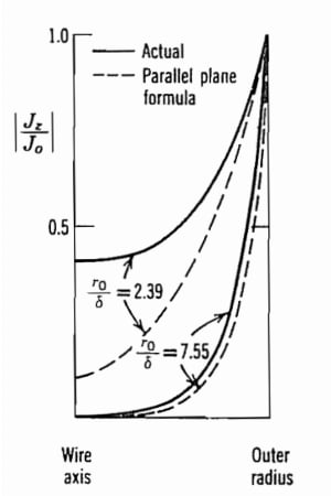 ASAP Examples - Thin Wire Currents - Simulating Thick Wire