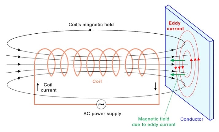 Diagram of how eddy currents are produced when flux passes through a conductive material.