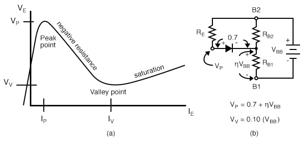 单结晶体管：(a) 发射极特性曲线，(b) VP 模型。