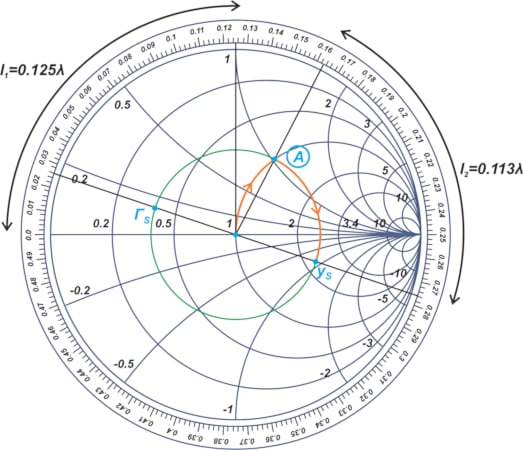 Smith chart for the design of an example RF amplifier's input matching section.
