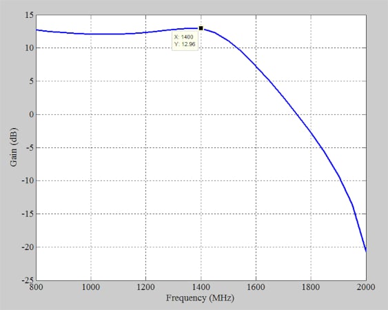 Simulated gain of an example LNA, with frequency given in MHz. Gain is 12.96 dB at 1400 MHz.