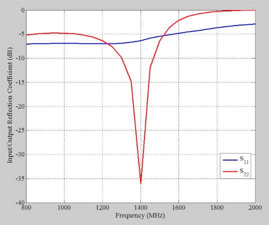 Simulated input and output reflection coefficients of the example LNA over the 800 MHz to 2000 MHz frequency range.