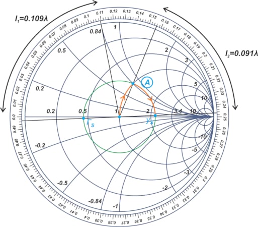 Smith chart showing the design details for an example LNA's input matching section. 