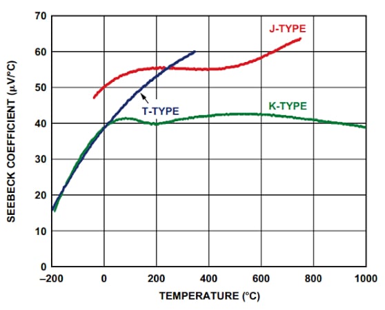 The Seebeck coefficients for T, J, and K type thermocouples vs. temperature.
