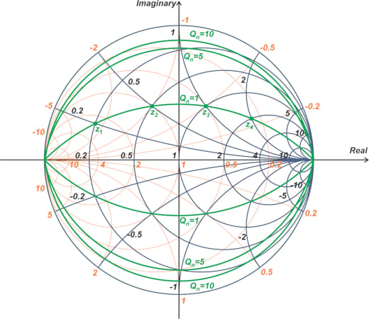 Smith chart showing the constant-Q curve of Qn = 1.