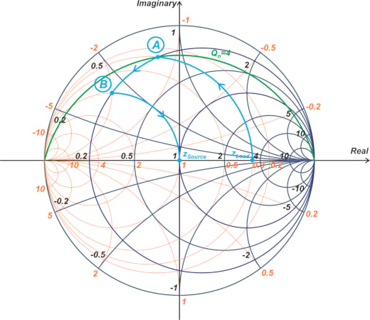 Smith chart showing constant-conductance circles and a Qn = 4 curve as an intermediate point.