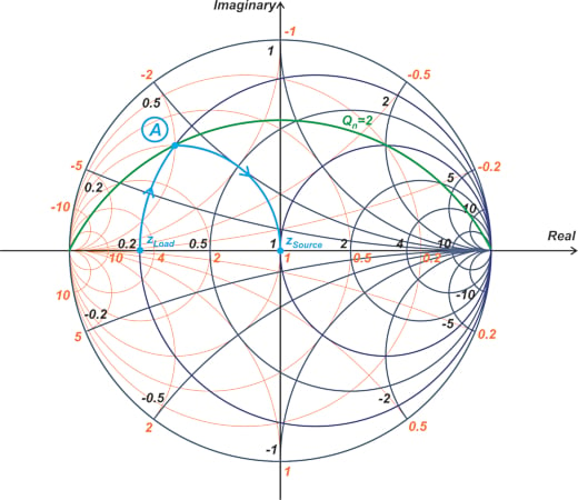 Smith chart showing the impedance transform using a two-element matching network corresponding to the cyan path (A).