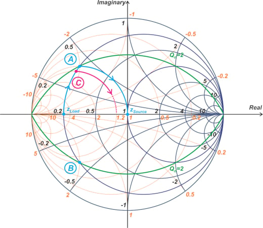 Smith chart with an intermediate impedance at point C.