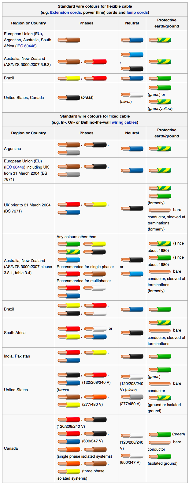 Ground Wire Color and Other Electrical Wire Color Codes