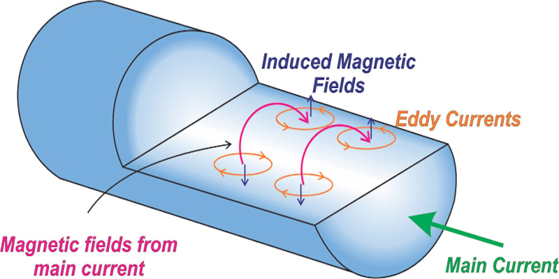eddy current with magnets