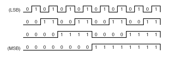 find patterns in binary sequences