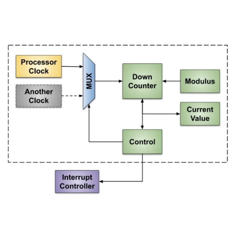 Introduction to Microcontroller Timers - Technical Articles