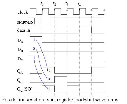parallel input serial output shift register verilog code