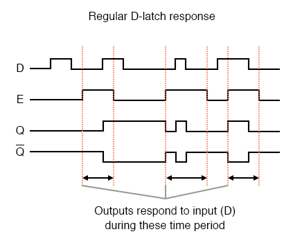 positive d latch timing diagram