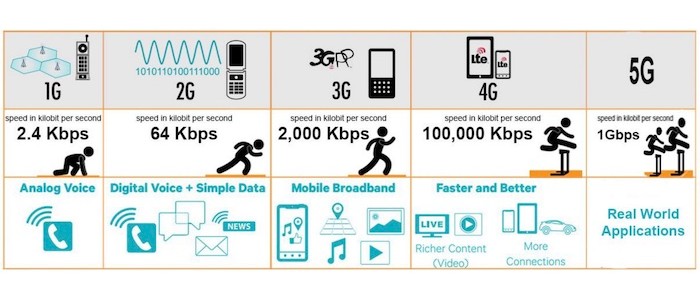 Suggested 5G wireless performance We now give a comparison of 1G to 5G